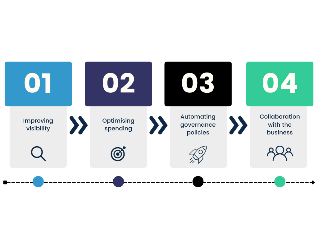 VMware 4 steps cloud financial management VMware 4 steps cloud financial management